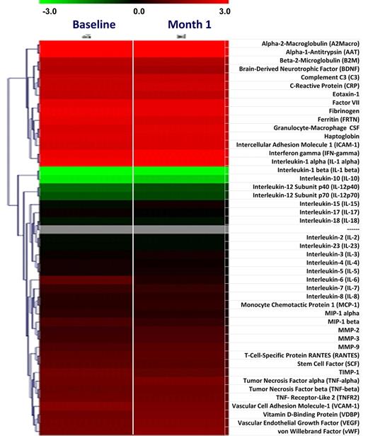 Figure 3. Changes in plasma levels of selected cytokines and inflammatory markers in patients included in phase 2 of the study. Plasma levels of 46 cytokines and inflammatory proteins were evaluated in samples obtained at baseline and after 1 month of therapy. The HumanMAP Version 1.6 panel (Rules-Based Medicine), was used for this analysis. Results are shown as heat map, with each row indicating the plasma marker and the columns corresponding to individual patients. In the left part of the plot, corresponding to baseline samples, the green and red denote proteins that were present in the patients at lower or higher levels, respectively, relative to normal control subjects. In the columns on the right, corresponding to 1 month of treatment, red and green indicate the proteins whose levels increased or decreased, respectively, compared with the baseline level for the same patient.