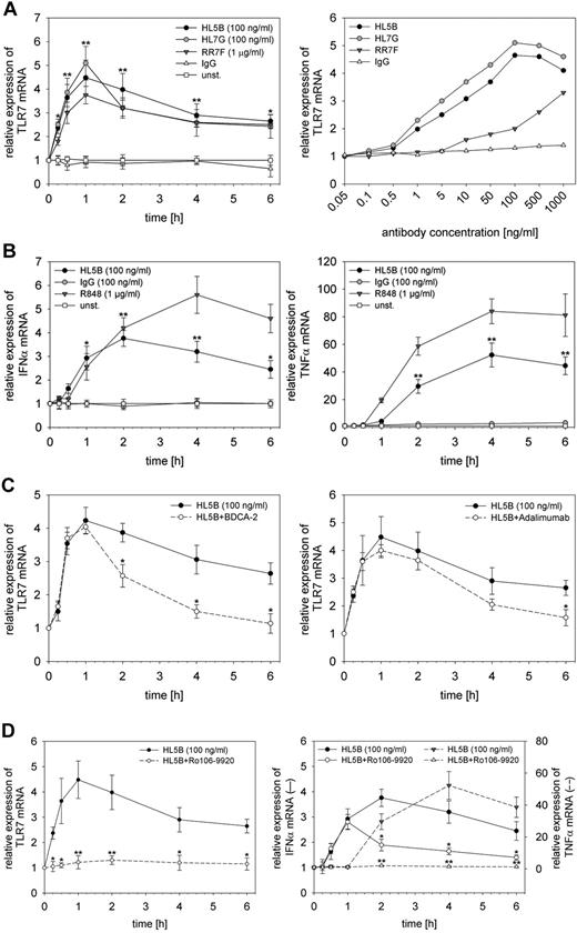 Figure 1. Activation of peripheral blood pDCs with aPLs. pDCs were incubated with HL5B, HL7G, RR7F, or irrelevant IgG. (A) Time course (left) and dose response curve after 1 hour (right) are shown. Relative expression of TLR7 mRNA was determined by quantitative RT-PCR normalized to β-actin. Values represent mean ± SD of at least 5 independent experiments. *P < .02 and **P < .001 for aPLs versus IgG. (B) Relative expression of IFNα (left) and TNFα (right) mRNA normalized to β-actin. Values represent mean ± SD of at least 5 independent experiments. *P < .01, **P < .001 for HL5B versus IgG. (C) Effect of inhibition of IFNα by BDCA-2 (1 μg/mL; left) or inhibition of TNFα by adalimumab (0.1 μg/mL; right) on TLR7 expression. *P < .03 for HL5B versus HL5B plus inhibitor. (D) Effect of inhibition of NFκB by Ro106-9920 (5μM). Expression of TLR7 (left) and IFNα (right, solid line) or TNFα (right, dotted line). *P < .03, **P < .001 for HL5B versus HL5B plus inhibitor.