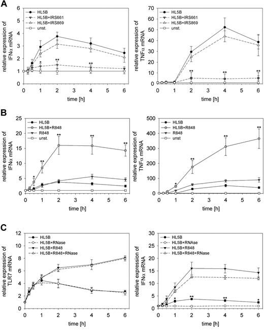 Figure 2. Effect of TLR inhibitors and ligands and addition of RNase. (A, B) pDCs were stimulated with HL5B either alone or together with IRS661, IRS869 (each 0.5μM), or R848 (1 μg/mL) as indicated. Relative expression of IFNα and TNFα mRNA normalized to β-actin. All values represent mean ± SD of 5 independent experiments. *P < .05; **P < .005 for HL5B versus HL5B plus inhibitor or activator, respectively. (C) Human pDCs were stimulated with HL5B (100 ng/mL) or a combination of HL5B and R848 (1 μg/mL) either alone or in the presence of RNase (10 μg/mL). RNAse was added 30 minutes before the other stimuli. Quantitative RT-PCR was performed after different periods of time, for up to 6 hours. Relative expression of TLR7 (left) or IFNα (right) was normalized to β-actin. Values represent mean ± SD of at least 5 independent experiments. *P < .01, **P < .005 for HL5B versus HL5B plus RNase.