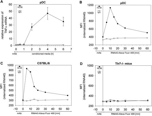 Figure 3. Analysis of cellular uptake of RNA mediated by HL5B. (A) Human pDCs were stimulated with HL5B or control IgG (100 ng/mL each) in fresh medium for 10 minutes. Thereafter, the medium was removed and the cells were washed twice before adding, either fresh medium or the conditioned medium in which the cells had been cultured before. Relative expression of TNFα mRNA was normalized to β-actin. (B-D) Human pDCs (B) or CD11c+ cells from C57BL/6 (C) or Tlr −/− mice (D) were pretreated for 10 minutes with either HL5B or IgG. Uptake of fluorescently labeled RNA40 was measured by flow cytometry.