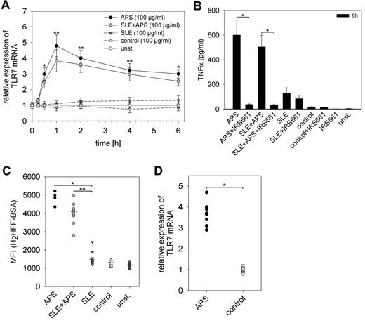 Figure 7. IgG fractions and PBMCs of APS patients. Human pDCs were stimulated with IgG fractions of 4 patients with primary APS, 10 patients with secondary APS and SLE, and 10 healthy control donors. (A) Real-time RT-PCR after stimulation for 15 minutes to 6 hours. TLR7 mRNA expression was normalized to β-actin. Values represent mean ± SD of 5 independent experiments with all 24 IgG fractions *P < .05; **P < .005 for APS or SLE + APS versus SLE. (B) TNFα secretion was measured by the use of ELISA. Inhibition of TLR7 signaling was performed using IRS661 as described previously. *P < .005. (C) Production of ROS was determined by the use of flow cytometry as described in Figure 7E. *P < .005, **P < .02. (D) TLR7 mRNA levels in PBMCs from 8 different APS patients and 8 healthy controls were measured as duplicates by real-time RT-PCR. TLR7 mRNA was normalized to the expression of β-actin. *P < .005.