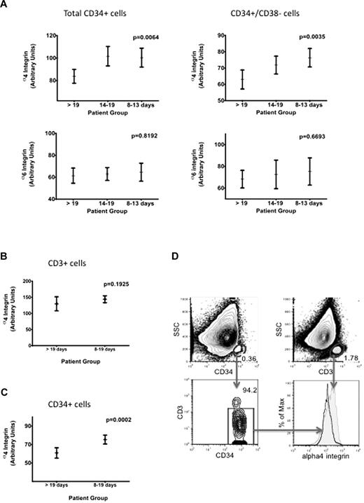 Figure 1. Time to PBSC engraftment related to flow cytometric quantification of α4 and α6 integrin levels on total CD34+ cells and the CD34+CD38− stem cell compartment in leukapheresis products. (A) Low expression levels of α4 integrin on total CD34+ or on CD34+CD38− cells correlate significantly with prolonged transplant engraftment time (P = .0064 and .0035, respectively). Geometric mean values of fluorescence intensity were obtained after flow cytometric α4 (top row) and α6 (bottom row) integrin measurement compared with isotype controls and analyzed by analysis of variance testing. There is no correlation between α6 integrin expression levels on stem and progenitor cells and engraftment velocity. (B) In leukapheresis samples, α4 integrin levels on T cells show no significant variation. (C) Normalization of HSC α4 integrin levels on an internal T-cell control is a reliable analysis strategy and confirms the correlation between α4 integrin levels and transplant engraftment time (P = .0002). (D) After dead cell exclusion by 4,6-diamidino-2-phenylindole versus forward scatter gating (not shown), CD34 and CD3 signals were plotted against side scatter (top quadrants). CD34 cells were further plotted against the CD3 signal, so that residual T cells were excluded (left bottom quadrant) for the comparative gating of CD34+ and CD3+ cells for α4integrin expression (right bottom quadrant).