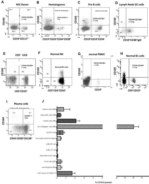 Figure 2. CD160 expression in normal lymphocytes is restricted to NK and T cells. (A) CD160 expression on normal donor HSCs gated on the CD34+CD117+ cells (n = 5). (B) CD160 expression on immature reactive benign B-cell precursors, termed hematogones, that are typically CD19+CD10+CD34+CD38+ (n = 5). (C) CD160 expression on pre-B cells from BM samples that lack surface immunoglobulin but are CD19+CD10+CD34− (n = 6). (D) CD19+CD38+IgD− GC cells from both tonsils and lymph nodes (n = 6). (E) UCB showing CD160 and CD19 expression on CD5+ cells (n = 5). (F) Normal peripheral blood NK cells demonstrating CD160 positivity (n = 30). (G) Normal peripheral blood mononuclear B cells (n = 30). (H) Normal B1 cells from a healthy donor (n = 30). (I) CD45−/dimCD38+CD138+ terminally differentiated plasma cells from BM samples (n = 5). (J) Percentage CD160 expressed on individual cell types. PB indicates peripheral blood; LNBx, lymph node biopsy. Secondary lymphoid organs are splenic and tonsillar material.