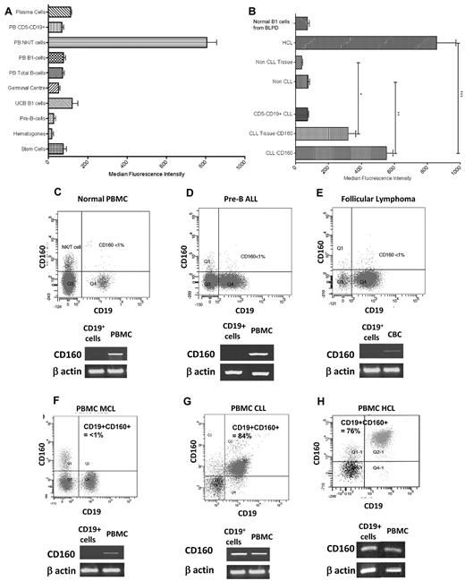 Figure 3. CD160 protein and transcript expression is restricted to CLL and HCL. (A) MFI of CD160 in normal B cells. Stem cells were isolated from normal HSC donors. Hematogones and pre-B cells were analyzed from BM samples. (B) MFI of malignant B cells demonstrating significantly increased expression in CLL and HCL. “Non-CLL” represents all B-LPDs excluding CLL and HCL cases. All tissue fields include lymph nodes, spleen, BM, and tonsillar material. Non-CLL tissue includes pre-B-ALL BM samples. *P < .0001; **P < .0001; ***P = .0114. (C-H) Representative flow cytometric images of normal PBMCs (C), pre-B ALL (D), follicular lymphoma (E), MCL (F), CLL (G), and HCL (H). Below each flow cytometric plot is the corresponding cDNA amplification using specific primers for CD160 after reverse transcription of total RNA extracted from highly purified CD19+ B cells (isolated using a magnetic-activated cell sorter; purity > 97%). β-actin cDNA synthesis was used as an internal control.