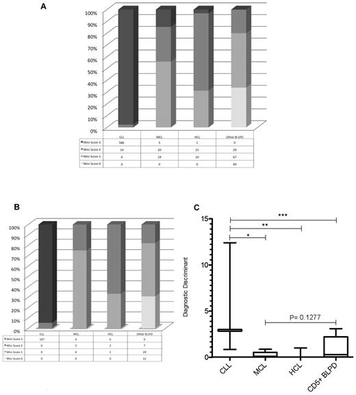 Figure 5. Mini-CLL score for B-LPDs and the generation of the diagnostic discriminant to differentiate between CLL and MCL. The mini-CLL score was derived from the CD160FCA, with one point for each marker, CD5, CD23, and CD160. (A) The mini-CLL score within the test cohort (n = 811). (B) The mini-CLL score within the validation cohort (n = 163). (C) The diagnostic discriminant was generated by multiplying the mini-CLL score and CD23r variables. CLL versus MCL (*P < .0001), HCL (**P = .0002), and CD5+ chronic B-cell malignancies (***P < .0001).