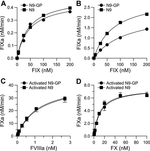 Figure 2. Impact of glycoPEGylation on the activation and functional properties of N9. The kinetics of N9 or N9-GP activation was determined in the presence of (A) 10pM FXIa or (B) 100pM lipidated TF saturated with 1nM FVIIa. After incubation for 30 minutes at pH 7.4, 5mM Ca2+, and 25°C, further activation was quenched by addition of excess EDTA and rates of FIXa generation determined from the amidolytic activity. Data (mean ± SD, n = 3) were fitted to the Michaelis-Menten equation. (C) Binding of FVIIIa to activated N9 and N9-GP was analyzed from titrations of 0.1nM FIXa with 0-3nM FVIIIa in the presence of 25μM 25:75 phosphatidylserine: phosphatidylcholine (PS:PC) vesicles and 100nM FX at pH 7.4, 5mM Ca2+, and 37°C. After 30 seconds of incubation, reactions were quenched with EDTA and initial rates of FXa generation determined from the amidolytic activity. Fit of data (mean ± SD, n = 3) to a 1:1 binding isotherm yielded apparent dissociation constants (K½,FVIIIa) of 1.14 ± 0.03 and 1.21 ± 0.06nM for activated N9 and N9-GP, respectively. (D) The kinetics of FX (0-100nM) activation by activated N9 or N9-GP (20pM) were determined in the presence of saturating FVIIIa (2.7nM) and 25μM 25:75 PS:PC vesicles. Initial rates of FX activation (mean ± SD, n = 3) were fitted to the Michaelis-Menten equation. Kinetic parameters are listed in Table 1.