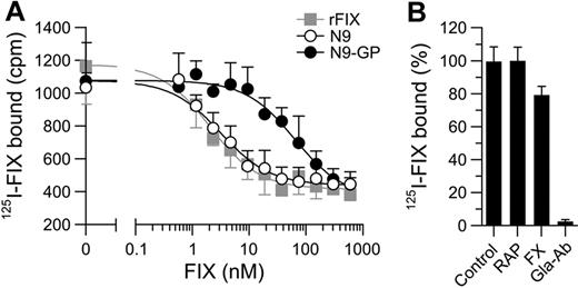 Figure 3. Effect of glycoPEGylation on the binding of N9 to endothelial cells. (A) Competitive displacement of 1nM 125I-rFIX with increasing concentrations of unlabeled rFIX, N9, or N9-GP (0.6-600nM). Monolayers of HUVEC cells were incubated with compound for 3 hours at 4°C before counting of bound radioactivity. Binding of rFIX was analyzed according to a homologous 1-site binding model and the estimated apparent Kd of 1.6nM used to derive Ki values for N9 (2.4nM) and N9-GP (48nM). (B) HUVECs were incubated with 0.5nM 125I-rFIX with or without molar excess of anti-FIX Gla domain Ab (Gla-Ab; 33nM), FX (400nM), or RAP (500nM) for 3 hours at 4°C. All data are shown as mean ± SD (n = 4).