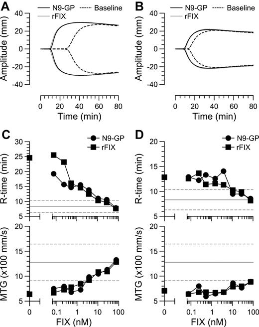 Figure 4. Comparison of N9-GP and rFIX in human hemophilia B whole blood. TEG traces of whole blood from a severe (A) and a moderate (B) HB patient before (stippled line) and after spiking with 28nM N9-GP (black line) or rFIX (gray line). Clot formation was induced by addition of kaolin. R-time and MTG values are shown as a function of added N9-GP or rFIX in blood from the same (C) severe or (D) moderate patient. The normal range ± 2 SD are indicated by horizontal lines.