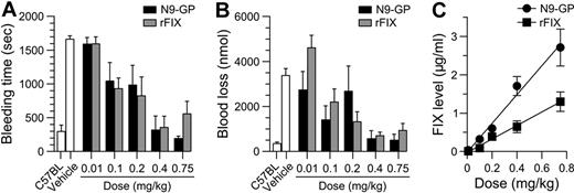 Figure 5. Acute hemostatic effect in tail bleeding model in hemophilia B mice. N9-GP or rFIX was given IV at 0-0.75 mg/kg to HB mice 5 minutes before tail-tip transection (4 mm). (A) Bleeding time and (B) blood loss were recorded for the after 30 minutes. Data are shown as mean ± SEM (n = 6-14/group). The bleeding pattern in normal (C57BL) and vehicle-treated HB mice are included for comparison. (C) FIX levels were measured by ELISA at the end of each observation period. Linear regression analysis yielded slopes of 3.8 ± 0.3 and 1.8 ± 0.3 (μg/mL) (mg/kg)−1 for N9-GP and rFIX, respectively.
