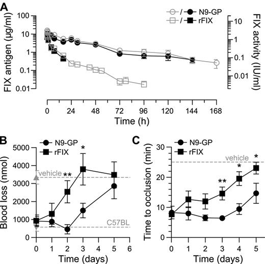 Figure 6. Pharmacokinetics and duration of effect in hemophilia B mice. (A) N9-GP (circles) or rFIX (squares) was administered at 1.5 mg/kg. Blood samples were analyzed for FIX clot activity (closed symbols) and Ag (open symbols) and are shown as mean ± SD (n = 3). (B) Duration of effect of 0.75 mg/kg N9-GP (143 IU/kg) and rFIX (188 IU/kg) in the tail bleeding model. Blood loss was recorded for 30 minutes at the indicated time points starting at 5 minutes postadministration. Blood loss in normal (C57BL) mice and vehicle-treated HB mice are included for comparison (----). Results are shown as mean ± SEM (n = 8-16/group); *P < .05 and **P < .01 are relative to rFIX using 1-way ANOVA and Bonferroni posttest. (C) Duration of effect in the ferric chloride–induced carotid artery injury model. The occlusion time was determined at indicated intervals after infusion of 0.75 mg/kg N9-GP or rFIX with the first time point after 5 minutes. Occlusion was defined as complete lack of blood flow for > 5 minutes. If occlusion did not occur within the 25-minute observation period, as was the case in vehicle-treated mice, the occlusion time was reported as 25 minutes (----). Results are shown as mean ± SEM (n = 6-11/group); *P < .05 and **P < .01 are relative to rFIX using the Kruskal-Wallis test and the Dunn posttest.