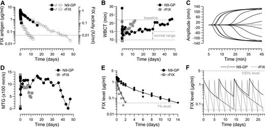 Figure 7. Pharmacokinetics and pharmacodynamics in hemophilia B dog and mini-pig. A tolerized HB dog received successive infusions of 0.4 mg/kg rFIX (100 IU/kg) and N9-GP (76 IU/kg) separated by a washout period. Blood samples were collected at indicated time points to measure (A) FIX clot activity (closed symbols) and Ag levels (open symbols) and to evaluate the ex vivo hemostatic potential by (B) WBCT and (C-D) TEG. The standard WBCT range in nonhemophilic dogs is indicated. For the TEG experiments, coagulation was triggered with kaolin. (C) Representative TEG traces recorded pre-dose (gray), at 5 minutes and 3, 19, 26, 31, 40, and 43 days (from left to right in black) after administration of N9-GP. (D) MTG values at indicated time points after administration. (E) Plasma concentrations of rFIX and N9-GP in mini-pig (3 per group) shown as individual Ag measurements after administration of 0.2 mg/kg (50 and 38 IU/kg, respectively). Solid lines represent best fits to a 2-compartment model. (F) Fitted parameters were used to simulate pharmacokinetic profiles in a multiple dose setting. Simulations were performed with N9-GP (black line) dosed every 7 (solid) or 14 (stippled) days and rFIX (gray line) dosed every 2.5 days, all at 0.2 mg/kg. Horizontal stippled lines represent 100% (top) and 1% (bottom) levels, respectively.