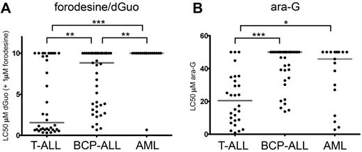 Figure 2. Forodesine/dGuo and ara-G sensitivity in pediatric leukemia. (A) LC50 values for forodesine/dGuo for T-ALL, BCP-ALL, and AML leukemia samples. When no LC50 was reached, a value of 10μM was assigned. (B) LC50 values for ara-G for T-ALL, BCP-ALL, and AML leukemias. When no LC50 was reached a value of 50μM was assigned. Median LC50 values are indicated by gray horizontal lines. Significance levels are indicated by asterisks: *P < .05; **P < .01; ***P < .001.