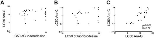 Figure 3. Relation between LC50 values of forodesine/dGuo, ara-G and ara-C in T-ALL. Relationship between (A) ara-G and forodesine/dGuo LC50 values, (B) between ara-C and forodesine/dGuo LC50 values, and (C) between ara-G and ara-C LC50 values. LC50 values for ara-G and ara-C were available for 28 and 21 T-ALL patients, respectively.
