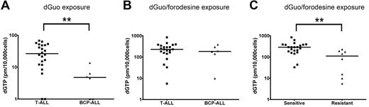 Figure 4. dGTP accumulation. (A) Basal dGTP levels after 24 hours of 10μM dGuo exposure and (B) dGTP accumulation after 24 hours of 10μM dGuo and 1μM forodesine exposure in 22 T-ALL and 6 BCP-ALL patient samples. Undetectable dGTP levels have been assigned a value of 1. (C) Intracellular dGTP levels after 24 hours 10μM dGuo and 1μM forodesine exposure in forodesine-sensitive versus -resistant patients (22 T-ALL, 6 BCP-ALL, and 2 AML samples). Horizontal lines represent median values. **P < .01.