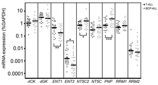 Figure 5. Gene expression in leukemia subtypes. mRNA expression of 9 genes in T-ALL and BCP-ALL patients. Each dot represents a measurement in 1 patient sample. cDNA was available for 25 T-ALL samples, 24 BCP-ALL samples. *P < .05; **P < .01; ***P < .001.