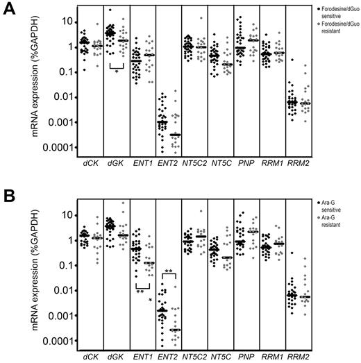 Figure 6. Gene expression in relation to forodesine/dGuo or ara-G sensitivity. mRNA expression of 9 genes in forodesine/dGuo (A) or ara-G (B) –sensitive and –resistant patient samples. Each dot represents a measurement in one patient sample. *P < .05, **P < .01.