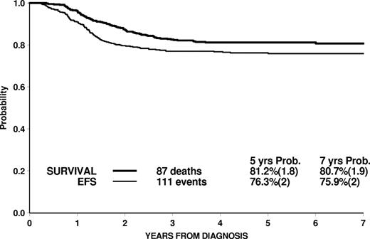 Figure 1. Overall EFS and survival of 464 T-ALL patients enrolled in the AIEOP-BFM-ALL 2000 study, and stratified by MRD.