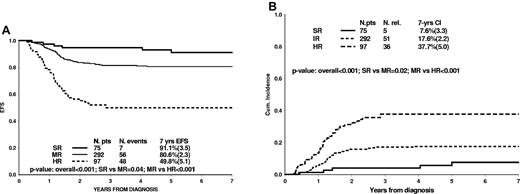 Figure 2. Treatment outcome in risk groups. EFS (A) and cumulative incidence of relapse (B) according to PCR-based MRD classification in 464 patients.