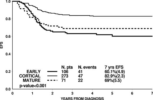 Figure 3. EFS according to immunophenotypic subgroup in 450 patients.