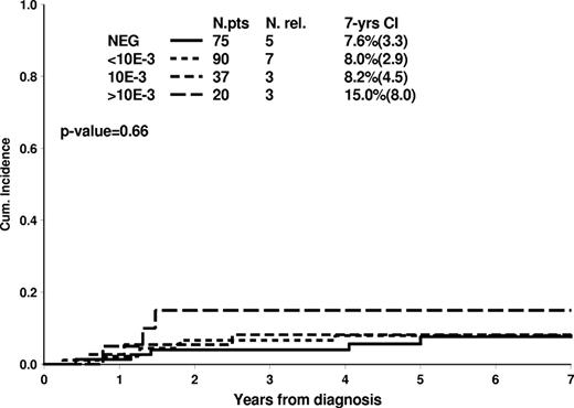 Figure 4. Cumulative incidence of relapse in 222 T-ALL patients with negative MRD at TP2 according to MRD results at TP1.