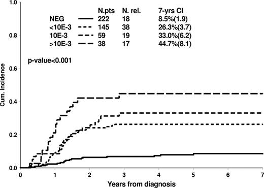 Figure 5. Cumulative incidence of relapse in 464 T-ALL patients by MRD levels at TP2.