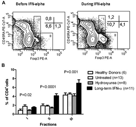 Figure 2. Phenotypic characterization of Foxp3+ CD4 T cells based on CD45RA. (A) Contour plots showing the distribution of cells based on CD45RA and Foxp3 expression in the same patient as in Figure 1B before and after 12 months of IFN-α2a treatment. Fraction I indicates naive, resting, and suppressive Tregs; fraction II, active, suppressive Tregs; and fraction III, cytokine-producing, nonsuppressive effector T cells. There was a marked increase in both CD45RA+Foxp3low (fraction III) and CD45RA+Foxp3high (fraction II). (B) Frequencies of Foxp3+ cells in fractions I, II, and III as described in panel A in patients with chronic myeloproliferative neoplasm according to treatment compared with healthy donors. An increase in both activated Tregs and cytokine-producing Teffs was observed in patients treated with IFN-α2 compared with any other group.