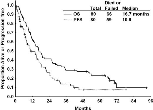 Figure 1. PFS and OS for all patients after CFAR. The actuarial median PFS was 10.6 months and median OS 16.7 months for all patients after CFAR salvage therapy.