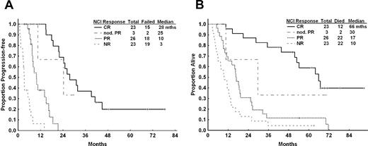 Figure 2. PFS and OS for patients after CFAR according to NCI-WG response. (A) PFS and (B) OS for all patients according to 1996 NCI-WG response criteria. Median PFS for patients who achieved CR was 28 months compared with 10 months for those who achieved PR. Estimated median OS was 66 months for patients who achieved CR, compared with 17 months for those who achieved PR and 10 months if there was no objective response.