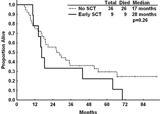 Figure 3. OS for patients who underwent allogeneic SCT compared with patients who did not proceed to transplantation. Patients who achieved PR or CR and proceeded to transplantation (early SCT, n = 9) were compared with patients who achieved PR or CR but did not proceed to transplantation (n = 36). Seven patients underwent SCT after relapse of CLL and subsequent salvage chemotherapy and were excluded from this analysis. We noted no improvement in median OS for patients who underwent transplantation compared with those who did not proceed to transplantation (17 vs 28 months, respectively, P = .26).