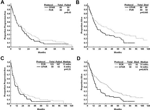 Figure 4. Median PFS and OS for high-risk relapsed CLL patients after CFAR and FCR salvage therapy. (A) Median PFS for all patients with who received CFAR chemoimmunotherapy and 80 patients who received salvage FCR chemoimmunotherapy matched for age, stage, lymphocyte count, cytogenetic risk group, number of prior therapies, and prior fludarabine response. There was no significant difference in PFS between patients who received CFAR as salvage therapy compared with the matched FCR salvage patients (11 vs 15 months, P = .45). (B) Estimated median OS was longer for patients who received CFAR salvage therapy compared with matched FCR patients (17 vs 28 months, respectively, P = .048), although matching could not account for the number of patients who had received prior FCR, which was significantly higher in the CFAR salvage group. (C) PFS for high-risk relapsed patients (defined as patients with complex cytogenetics or chromosome 17 abnormalities, patients refractory to fludarabine, or patients who had received 3 or more prior treatments) who received CFAR as salvage therapy (n = 58) compared with similar patients treated with FCR as salvage therapy at M. D. Anderson Cancer Center (n = 123). There was no significant difference in PFS for these 2 groups of patients. (D) OS for high-risk relapsed CLL patients who received CFAR and FCR. Median OS was significantly shorter for patients who had received CFAR as salvage therapy.