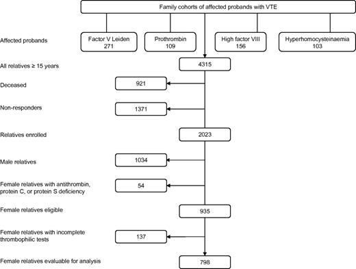 Figure 1. Recruitment of the study population from families with factor V Leiden, prothrombin G20120A mutation, high factor VIII levels, and hyperhomocysteinemia, respectively.