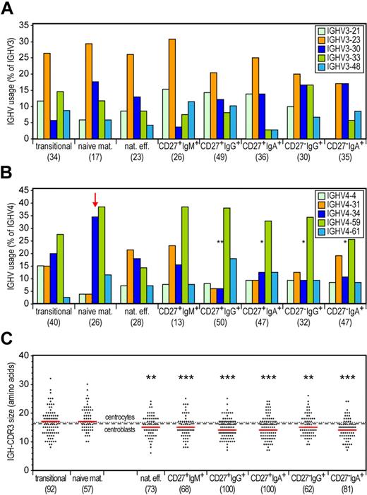 Figure 2. Selection against the IGHV4-34 gene and long IGH-CDR3s in all 6 memory B-cell subsets. (A) Frequencies of the most commonly used IGHV3 genes in cloned IGH gene rearrangements. Differences between each memory B-cell subset compared with naive mature B cells were statistically analyzed with the χ2 test. (B) Frequencies of the most commonly used IGHV4 genes in cloned IGH gene rearrangements. An arrow indicates IGHV4-34 gene use in naive mature B cells. Differences between each memory B-cell subset compared with naive mature B cells were statistically analyzed with the χ2 test. *P < .05, **P < .01. (C) IGH-CDR3 size distributions. All individual sizes are indicated for each subset as gray dots, with red lines representing the median values. The dashed and dotted lines represent median values for centroblasts (n = 67) and centrocytes (n = 55), respectively. Differences between each memory B-cell subset compared with naive mature B cells were statistically analyzed with the Mann-Whitney test. **P < .01, ***P < .001.