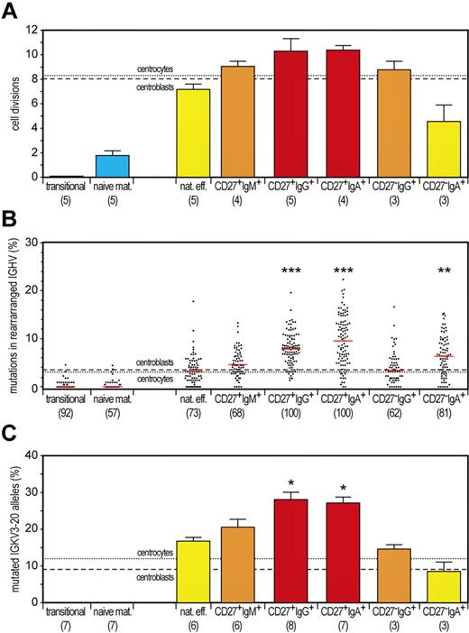 Figure 3. Discrimination of GC-dependent and -independent B-cell maturation pathways based on quantitative analysis of the replication history and SHM levels. (A) Replication history of 2 naive and 6 memory B-cell subsets as measured with the KREC assay.18 Three different levels of extensive proliferation in memory B-cell subsets in contrast to naive B cells (blue) could be identified: lower than GC (yellow bars), similar to GC (orange bars) and increased compared with GC (red bars). Bars represent mean values with SEM. In the whole figure, dashed and dotted lines represent values for centroblasts and centrocytes, respectively. Differences between each memory B-cell subset compared with centrocytes were statistically analyzed with the Mann-Whitney test. (B) Frequency of mutated nucleotides in rearranged IGHV genes. All individual data points are shown as gray dots, with red lines indicating the median value. Differences between each memory B-cell subset compared with centrocytes were statistically analyzed with the Mann-Whitney test. **P < .01, ***P < .001. (C) Frequency of mutated IGKV3-20 genes as measured with the IgκREHMA assay. Bars represent mean values with SEM. Differences between each memory B-cell subset compared with centrocytes were statistically analyzed with the Mann-Whitney test. *P < .05.