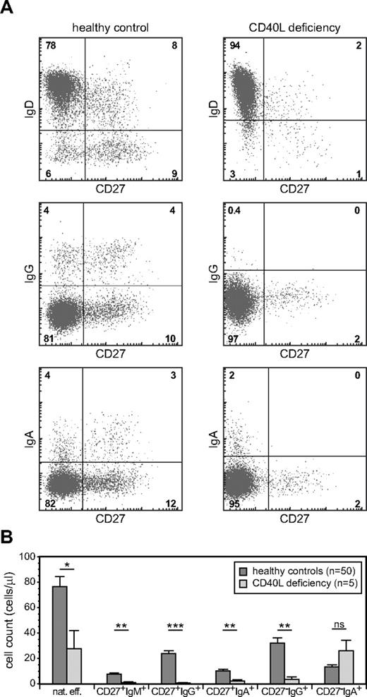 Figure 5. GC-independent generation of natural effector and CD27−IgA+ memory B cells. (A) Memory B-cell subset distribution was analyzed in 5 CD40L-deficient patients (age, 1-13 years) and 50 healthy controls (age, 1-5 years). Representative FACS plots of B-cell subsets. (B) Absolute cell numbers of 6 memory B-cell subsets. Bars represent mean values with SEM. Statistical significance was calculated with the Mann-Whitney test. * P < .05, **P < .01, ***P < .001.