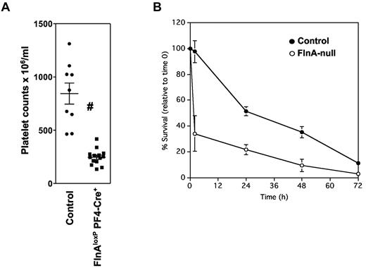 Figure 1. Platelet counts and clearance. (A) Peripheral platelet counts in control and FlnAloxP PF4-Cre mice. Results represent mean ± SD (n = 9). #P < .05. (B) Average survival of transfused platelets in mice. CMFDA-labeled control and FlnA-null platelets were injected into control mice. Results are the percentage of labeled platelets in the circulation relative to time 1 minute, represent the mean ± SD of 3 mice, and are representative of 3 independent experiments.