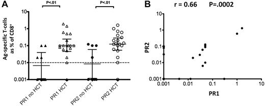 Figure 4. PR1-specific and PR2-specific T cells are detectable in CML patients. (A) Side-by-side plots showing CD8+ T cells specific for the HLA-A2–restricted epitopes PR1 and PR2 as measured by ex vivo ICC on PBMCs from 27 CML patients using peptides as restimulation Ags (Table 1). For each of the 2 Ags, subjects were divided into 2 groups according to whether they had been treated by HSCT. Background responses to an irrelevant HIV-1 gag HLA-A2 epitope peptide were subtracted. The geometric mean percentage of CD8+ T cells recognizing each of the epitopes is indicated, and the error bars indicate the 95% confidence interval on the log scale. The dashed line at 0.01% indicates the detection limit of the assay. P values were calculated using the Mann-Whitney 2-tailed test. (B) Scatter plot of PR1 IFN-γ responses and PR2 IFN-γ responses. The Pearson correlation coefficient (r = 0.66, P < .0002) is calculated using the logarithmic scale. In both panels A and B, the zero values were set to 0.001 for graphical presentation.