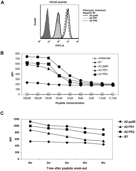Figure 6. Comparison of PR1 and PR2 peptides for HLA-A2–binding affinity and stability of the MHC-I complexes on the surface of T2 cells. (A) Flow cytometric histogram showing labeling of HLA-A2 on the surface of T2 assays using FITC-conjugated Ab to HLA-A2 following incubation of the cells with 100μM PR1 or PR2 peptides. A known HLA-A2 binding CMV pp65 CTL epitope peptide and a HLA-B7–restricted CMV peptide were used as positive and negative controls. (B) Titration of peptide concentration in the assay of panel A. The binding affinity of the pp65, PR1, and PR2 epitope peptides for HLA-A2 was not significantly different as determined by 1-way ANOVA tests. (C) Time-course experiment to investigate stability of peptide-HLA-A2 complexes following washout of peptide from the T2 cell cultures. Experiments were performed twice each, at peptide concentrations of 3, 6, 12, 25, and 50μM. Panel C shows the experiment using 25μM peptide concentration. The other conditions gave comparable data (data not shown). For further details, see “Peptide-binding assay using T2 cells.”