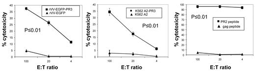 Figure 7. PR2-specific T cells expanded from PADRE-PR2 fusion peptide immunized mice are functional CTL. PR2-specific murine T cells are cytotoxic to human HLA-A2 LCL infected with rVV expressing PR3 Ag though not HLA-A2 LCL infected with rVV expressing irrelevant EGFP Ag (left panel). PR2 effectors also killed HLA-A2 LCL target cells loaded with PR2 peptide but not an irrelevant peptide (right panel). PR2 effectors were cytotoxic to K562-A2PR3 cells that endogenously express PR3, though not K562-A2 cells (central panel). Each line corresponds to the mean values of 3 individual mice. Error bars indicate the SEM. The specificities of the effector cells for rVV-EGFP-PR3–infected targets versus rVV-EGFP–infected targets, for K562-A2PR3 versus K562-A2 targets, and for PR2 peptide-pulsed targets versus gag peptide-pulsed targets were statistically significant (P < .01) as determined by 1-way ANOVA tests.