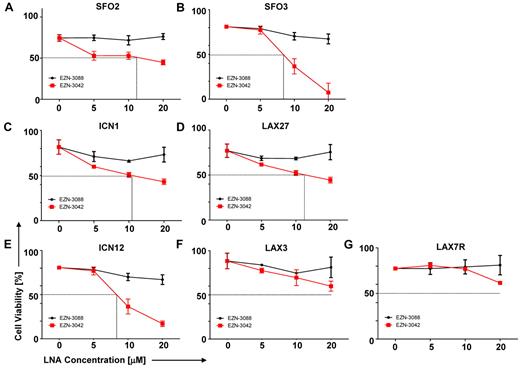 Figure 4. Sensitivity of primary ALL cells to survivin-targeting EZN-3042. (A-G) Dose sensitivity of primary ALL cells to single-agent survivin antisense EZN-3042 and scrambled control EZN-3088 was determined. ALL cells were cocultured with OP9 cells and treated for 7 days with single-agent doses ranging from 5-20μM of respective LNA. Cell viability was determined by Trypan blue exclusion of dead cells.