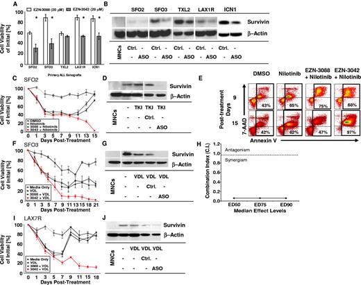 Figure 5. EZN-3042 down-regulates survivin and synergizes with chemotherapy to overcome drug resistance in ALL in vitro. (A) Primary ALL xenografts of various cytogenetic types were cocultured with OP9 cells and assayed for in vitro sensitivity to survivin targeting EZN-3042 and scrambled control EZN-3088 over a period of 14 days. Viability was measured by Trypan blue exclusion of dead cells. Mean viability for EZN-3088–treated xenografts was 76.8% ± 15.9% (n = 5). EZN-3042–treated cells had a mean viability of 46.5% ± 10.5% (n = 5), representing a 30.3% significantly lower mean viability than controls (P < .00003). (B) Survivin protein knock-down of EZN-3042–treated ALL cells was confirmed by Western blotting. (C) Primary ALL (SFO2) was cocultured with OP9 cells and treated with nilotinib (200nM), a tyrosine kinase inhibitor (TKI), alone or in combination with EZN-3088 (Ctrl.) or EZN-3042, an antisense oligonucleotide (ASO). Drug and media were replaced on days 7 and 14, respectively. Viability was assessed by Trypan blue exclusion and is expressed as a percentage of the initial cell count. (D) Western blot analysis of survivin protein levels for cells shown in panel C. MNCs indicates normal PBMCs. (E) Representative annexin V–staining analysis of SFO2 ALL cells by FACS on days 9 and 15 after treatment in vitro (n = 3, supplemental Figure 6B). (F) SFO3 cells were cocultured with OP9 cells and treated with VDL (V, 1nM; D, 10pM; and L, 0.001 IU) alone or in combination with EZN-3088 (Ctrl.) or EZN-3042, an antisense oligonucleotide (ASO). Viability was determined on the days noted by Trypan blue exclusion. (G) Western blot of survivin protein levels of cells in panel F. (H) The CI for ED50, ED75, and ED90 was calculated using Chou and Talalay median effects analysis of primary ALL SFO3. The CI was determined to be < 1, indicating synergism with CI values for ED50 = 0.06 ± 0.05, ED75 = 0.061 ± 0.043, and ED90 = 0.058 ± 0.039. (I) LAX7R cells were cocultured with OP9 cells and treated with VDL (V, 1nM; D, 10pM; and L, 0.001 IU) alone, or in combination with EZN-3088 (Ctrl.) or EZN-3042, and antisense oligonucleotide (ASO). Viability was determined on the days noted by Trypan blue exclusion. (J) Western blot analysis of treated cells.