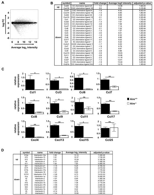 Figure 7. Aire regulates a plethora of cytokines and chemokines in mTECs. (A) The Fitted model MA plot representing different genes (4002 down and 4366 up) regulated by Aire (gray dots) according to the fold change and average intensity at a 5% FDR using Illumina beadchip. (B) List of chemokine genes whose expression levels differ significantly between Aire+/+ and Aire−/− mTEC according to the Illumina beadchip analysis presented with fold change, average of the intensity, and adjusted P value. (C) Relative expression of Ccl1, Ccl3, Ccl6, Ccl7, Ccl8, Ccl9, Ccl11, Ccl17, Cxcl4, Cxcl13, Cxcl15, and Ccl25 was determined by quantitative real-time PCR on cDNA prepared from thymic CD45−MHC IIhi Ly51− cells. Expression values are shown in relative to WT after normalization to Hprt. Data shown are the mean ± SEM of 3 independent experiments. A total of 6-8 individual thymi were pooled per experiment. Significance relative to WT: *P ≤ .05, **P ≤ .01; ns indicates not significant. (D) List of cytokine genes whose expression levels differ significantly between Aire+/+ and Aire−/− mTEC according to the Illumina beadchip analysis presented with fold change, average of the intensity, and adjusted P value.