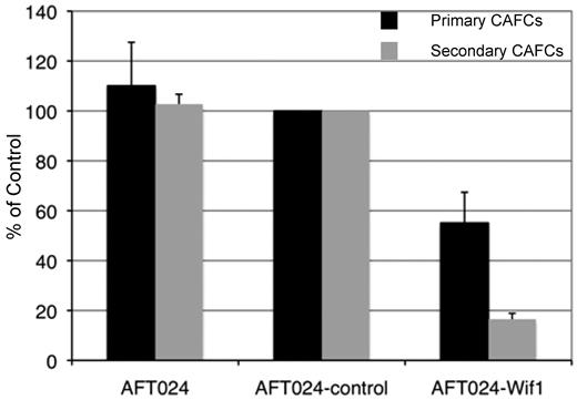 Figure 1. Stromal-dependent clonogenic progenitors are inhibited in Wif1-expressing cocultures. The effect of Wif1 expression on the formation of primary and secondary LTC-derived CAFCs was assayed in cocultures on AFT024, AFT024-control, and AFT024-Wif1 monolayers. Cultures were initiated with sorted HSCs from normal C57Bl6 mice. The primary limiting-dilution frequency of characteristic CAFC was determined at week 4 (primary). For secondary CAFCs, cells were maintained in bulk LTCs on each type of monolayer for 4 weeks and then harvested for replating onto fresh naive AFT024 monolayers in limiting dilution for an additional week to determine frequency (secondary). To normalize data among all the in vitro experiments, results are expressed as the percentage ± SD of AFT024-control (n = 11). Significance as determined by a 2-tailed t test of AFT024-Wif1 versus AFT024-control or AFT024, respectively, was P = .0004 or P = .03 for primary and P = 4.8 × 10−12 or P = 7.2 × 10−6 for secondary assay CAFC assay.