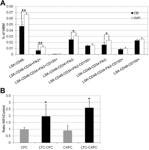 Figure 3. Wif1 mice have greater numbers of stem/progenitor cells in their BM that also have more primitive in vitro clonogenic activity. (A) BM cells from Wif1 and OB mice were analyzed by 7-color flow cytometry for the expression of lineage/CD48, Sca-1, c-Kit, CD34, Flk2, and CD150 in viable cells. There are significant differences in the LSKCD48− (P = .0002), lympho-myeloid multipotent progenitor; LSKCD48−CD34+Flk2+ (P = .0002), ST-HSC; LSKCD48−CD34+Flk2− (P = .0111), and LT-HSC; LSKCD48−CD34−Flk2− (P = .0447) populations. N = 6 individual mice for each strain. Significance was determined by paired 2-tailed t test (*P < .05, **P < .01). Gating strategy and a table of the data are presented in supplemental Figure 3F and supplemental Table 2. (B) Wif1 mice contain more primitive in vitro clonogenic progenitors than control OB. There are no differences in the ratio of primary Wif1 CFCs and CAFCs compared with OB controls, but secondary or LTC-CFCs and LTC-CAFCs are increased by approximately 2-fold. Data are represented as average ratio ± SD of Wif1 versus control OB from 2 to 7 HSC sorts. Significance was determined by paired 2-tailed t test: LTC-CFCs, P = .011; LTC-CAFCs, P = .009.