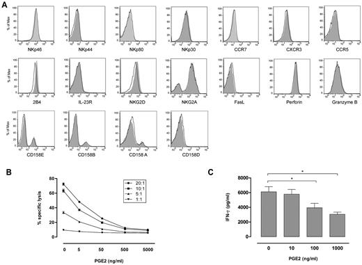 Figure 1. Direct effect of PGE2 on NK-cell phenotype, cytotoxicity, and cytokine secretion. Freshly isolated NK cells were cultured for 24 hours in the presence of PGE2. (A) Phenotypic analysis of NK surface receptor expression. Filled histograms, NK cells without PGE2; bold lines, NK cells with 1000 ng/mL PGE2. Representative data of 1 of 6 different donors. (B) Flow cytometry–based NK-cell cytotoxicity assay against K562 by NK cells cultured with different concentrations of PGE2. Data shown are triplicates of 1 representative experiment of 4 different experiments. (C) IFN-γ production by NK cells cultured with different concentrations of PGE2 and stimulated for 16 hours with PMA and ionomycin, as evaluated by ELISA. Results are presented as mean + SEM and are obtained from 3 different donors. *P < .05.