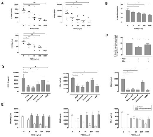 Figure 2. PGE2 inhibits DC-derived CXCL10, CCL5, and CCL19 secretion. Monocyte-derived DCs were matured with IFN-γ/FMKp in the presence of different concentrations of PGE2. After 6-hour maturation, DCs were washed to remove the stimulation medium and matured for an additional 18 hours in AIM V medium only. (A) Quantitative comparison of CXCL10, CCL5, and CCL19 production as measured by ELISA. Results shown are the mean + SEM of combined data of at least 5 different donors. (B) Percentage of NK cells migrated in 1.5 hours toward cell-free supernatant of IFN-γ/FMKp DCs matured in the presence of different concentrations of PGE2. Data were calculated as percentage of migrated NK cells. Results presented are the mean + SEM of combined data of 11 different donors. (C) Percentage of NK cells migrated in 1.5 hours toward cell-free supernatant of IFN-γ/FMKp DCs matured in the presence of PGE2 and supplemented with 50 ng/mL CCL5. Data were calculated as percentage of migrated NK cells, normalized to NK-cell migration toward IFN-γ/FMKp DCs matured without PGE2. Results presented are the mean + SEM of combined data of 4 different donors. (D) Quantitative comparison of CXCL10, CCL5, and CCL19 production after stimulation with different EP receptor agonists and cAMP as measured by ELISA. Results shown are the mean + SEM of combined data of at least 4 different donors. (E) Quantitative comparison of CXCL10, CCL5, and CCL19 production after stimulation with PGE2 either during or after DC maturation as measured by ELISA. Results shown are the mean + SEM of combined data of at least 4 different donors. *P < .05; **P < .01; ***P < .001.
