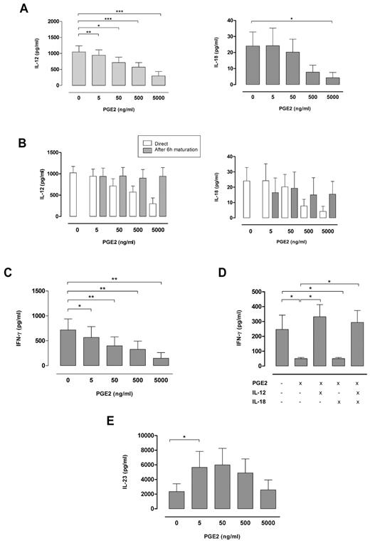 Figure 3. PGE2 inhibits DC-derived NK-cell activation. Monocyte-derived DCs were matured with IFN-γ/FMKp in the presence of different concentrations of PGE2. After 6-hour maturation, DCs were washed to remove the stimulation medium and matured for an additional 18 hours in AIM V medium only. (A) Quantitative comparison of IL-12 and IL-18 production as measured by ELISA. Results shown are the mean of combined data of at least 4 different donors + SEM (IL-12, n = 16; IL-18, n = 4). (B) Quantitative comparison of IL-12 and IL-18 production after stimulation with PGE2 either during or after 6-hour DC maturation as measured by ELISA. Results shown are the mean of combined data of at least 3 different donors + SEM (C) NK-cell IFN-γ production, as measured by ELISA, after incubation for 16 hours with DC supernatant. Results presented are the mean + SEM of combined data of 11 different donors. (D) NK-cell IFN-γ production, as measured by ELISA, after incubation for 16 hours with DC supernatant, or DC supernatant supplemented with 2 ng/mL IL-12, 100 pg/mL IL-18, or both. Results presented are the mean + SEM of combined data of 6 different donors. (E) Quantitative comparison of IL-23 production as measured by ELISA. Results shown are the mean + SEM of combined data of 4 different donors. *P < .05; **P < .01; ***P < .001.