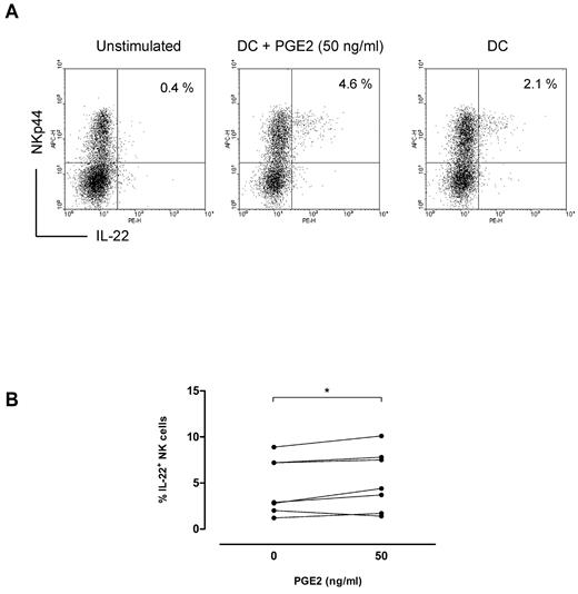 Figure 4. Effect of PGE2 matured DCs on IL-22 production by NK cells residing in the tonsil. Monocyte-derived DCs were matured with IFN-γ/FMKp in the presence or absence of 50 ng/mL PGE2. After 6-hour maturation, DCs were washed to remove the stimulation medium and matured for an additional 18 hours in AIM V medium only. (A) Percentage of NKp44+ NK cells isolated from tonsils, accumulating IL-22 after 16 hours of coculture as analyzed by flow cytometry, gated on CD56+CD3− cells. Representative data of 1 of 6 independent experiments are shown. (B) NKp44+ NK cells accumulating intracellular IL-22 of 7 different donors. In 6 of 7 donors, there is an increase in percentage of IL-22–positive NK cells. Wilcoxon signed rank test significance, *P < .05.