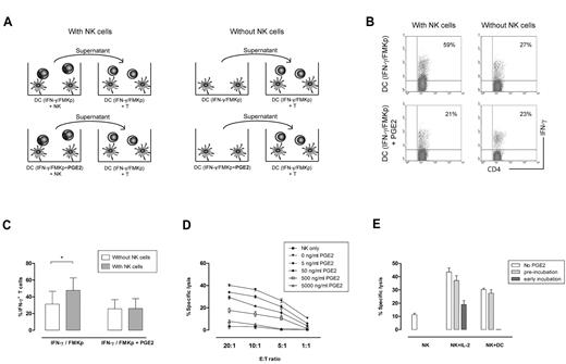 Figure 5. Effect of PGE2 matured DC on NK-cell function. (A) IFN-γ/FMKp–matured DCs with or without 5 μg/mL PGE2 were cultured for 24 hours in the presence or absence of freshly isolated NK cells. IFN-γ/FMKp matured DCs were coated with SEB and cocultured with freshly isolated CD45RA+/RO−CD4+ TH cells; every other day, stimulation medium was exchanged with supernatant from IFN-γ/FMKp–matured DCs (with or without 5 μg/mL PGE2) cultured with or without NK cells. (B) Percentage of naive CD4+ T cells accumulating IFN-γ after 10 days of coculture and stimulation with PMA/ionomycin for 4 hours as analyzed by flow cytometry, gated on CD4+CD3+ T cells. Representative data of 1 of 3 independent experiments are shown. (C) CD45RA+/RO−CD4+ TH cells accumulating intracellular IFN-γ of 5 different donors. Results presented are the mean of combined data of 5 different donors + SEM. (D) Freshly isolated human NK cells and undiluted, filtered supernatants of IFN-γ/FMKp DCs matured in the presence of different concentrations of PGE2 were used for induction of NK-cell cytotoxicity. NK-cell cytotoxicity toward Raji cells was assessed by a flow cytometry–based kill assay. Data represent means ± SEM of triplicate wells. Data shown are representative of 3 independent experiments. (E) Cytotoxicity toward Raji without and after preincubation and early incubation of NK cells with PGE2 and activation in DC supernatant. Data represent means + SEM of triplicate wells of effector:target (E:T) ratio of 10:1. Data are representative of 3 independent experiments. *P < .05.