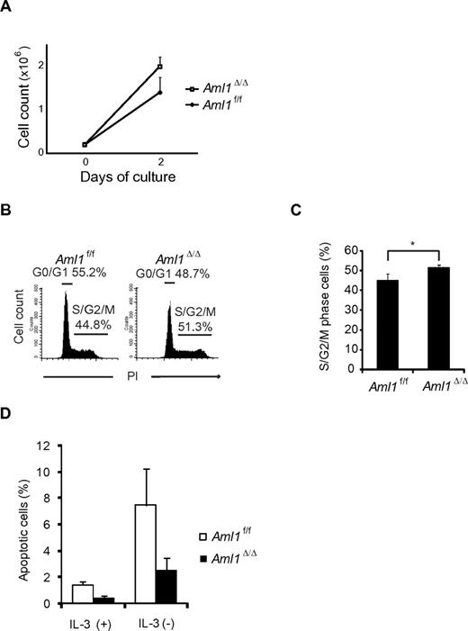 Figure 4. Aml1-excised MLL-ENL leukemic cells revealed accelerated growth rate because of enhanced cell-cycle progression and inhibition of apoptosis. (A) Growth rate of Aml1-excised leukemic cells in liquid medium was compared with controls. Data are mean ± SD. (B-C) Cell-cycle analyses of leukemic cells by PI. (B) Representative histograms are shown. (C) Percentages of cells in S/G2/M phase (mean ± SD). (D) Percentages of apoptotic cells in each liquid medium (mean ± SD). *P < .05. We performed 3 independent experiments and confirmed that similar results were reproduced. Statistical significance was evaluated by unpaired t test.