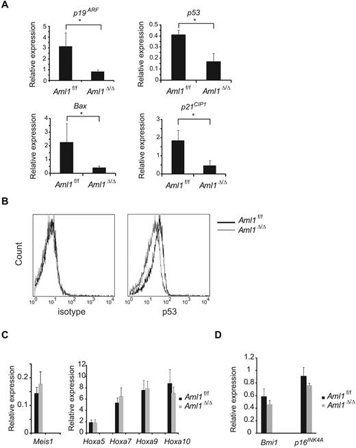 Figure 5. Decreased expression of cell cycle– and apoptosis-related genes in Aml1-excised leukemia cell. (A) Expression analyses of p19ARF, p53, Bax, and p21CIP1 by quantitative real-time PCR. The expression of each mRNA, normalized to that of Gapdh, is shown as the ratio to that of the normal BM mononuclear cells. (B) Intracellular staining of p53 in MLL-ENL leukemic cells was detected by flow cytometry. Representative histograms are shown. (Left) Staining with AlexaFluor-647–conjugated IgG1 isotype control antibodies. (Right) Staining with AlexaFluor-647–conjugated anti-p53 antibodies. Expression analyses of (C) Meis1 and Hoxa genes and (D) Bmi1 and p16INK4A by quantitative real-time PCR. Error bars represent SD. *P < .05. We performed 3 independent experiments and confirmed that similar results were reproduced. Statistical significance was evaluated by unpaired t test.
